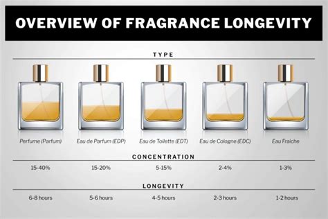 how long do perfumes last.